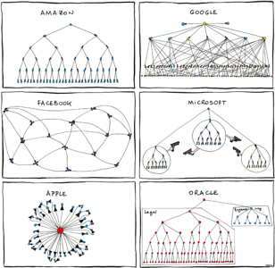 AMZN, MSFT, GOOG, and other org Charts (Click for full size)