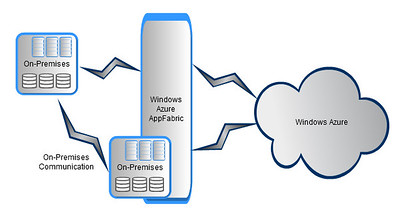Windows Azure AppFabric
