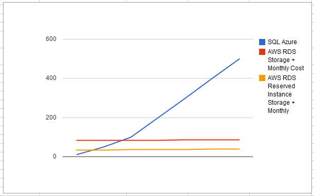 RDBMS with SQL Azure and AWS RDS RDBMS with SQL Azure and AWS RDS
