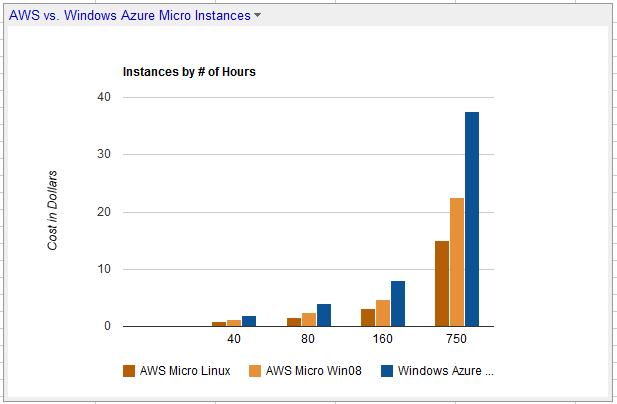 Windows Azure vs. AWS Micro Instances Windows Azure vs. AWS Micro Instances