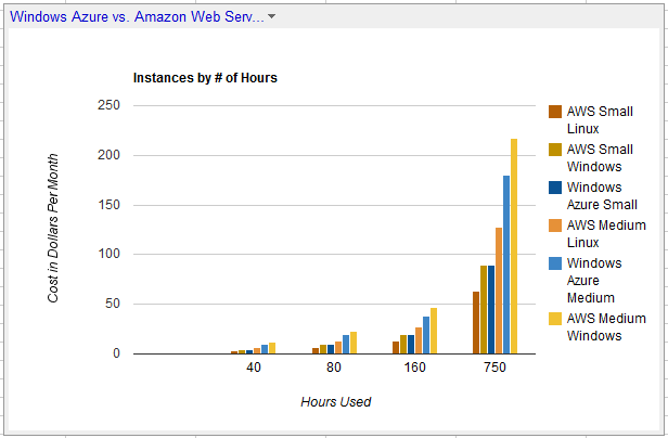 Windows Azure vs. Amazon Web Services Middle Tier Instances Windows Azure vs. Amazon Web Services Middle Tier Instances