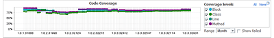 Code Coverage, in general keeps an upward trend!