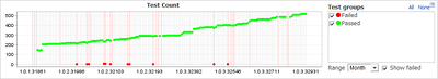 Increasing Count