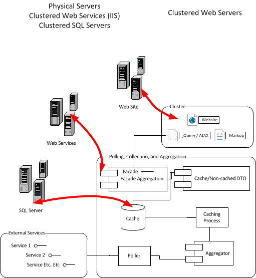 aggregate web services aggregate web services