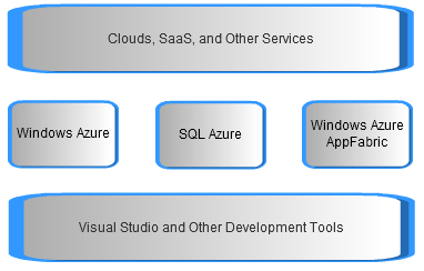Windows Azure