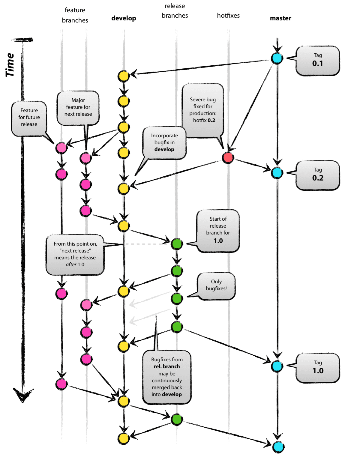 No excuse not to have your branching strategy taken care of, because: git-flow