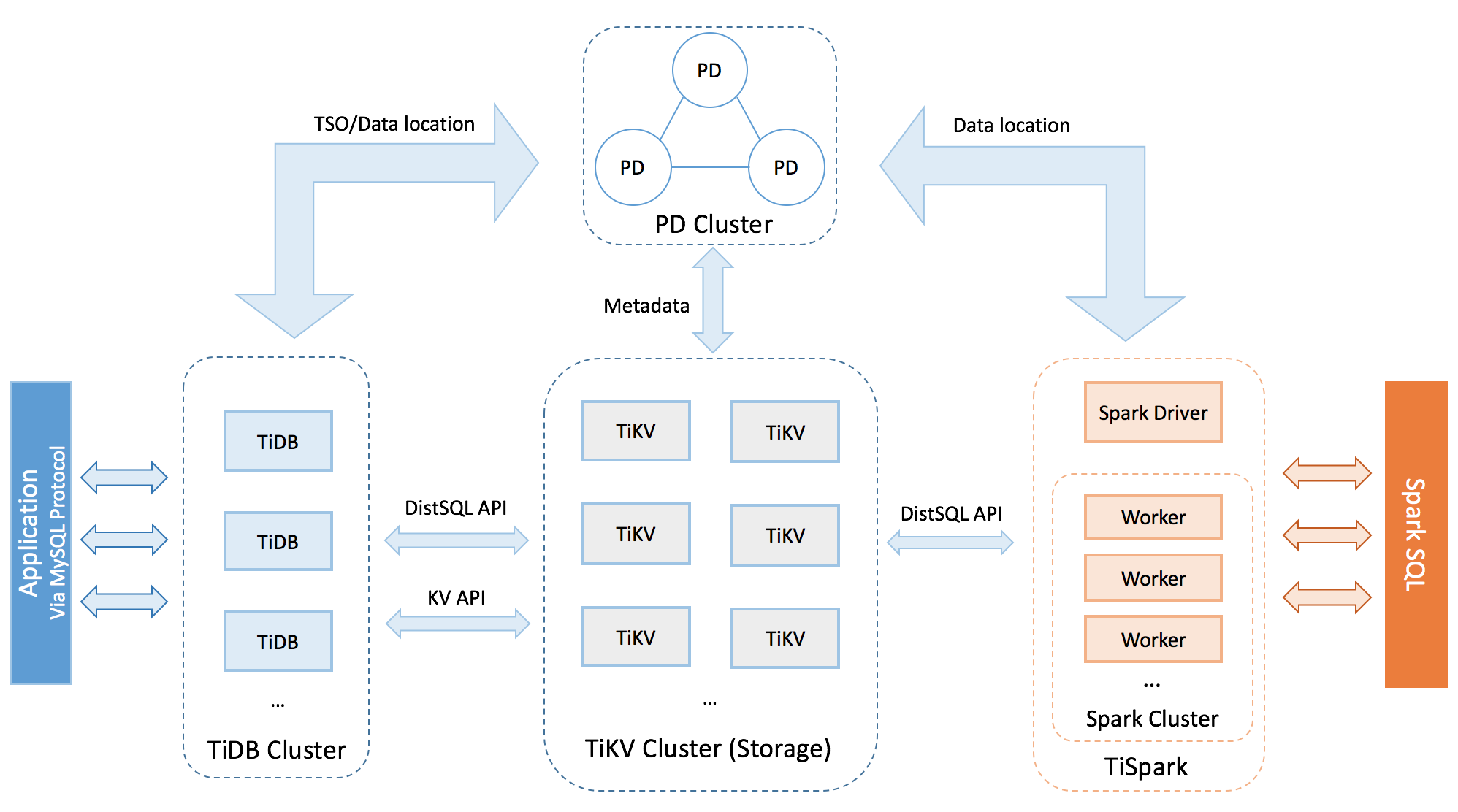 tidb-architecture