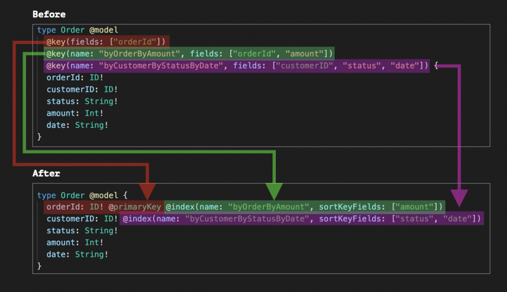 AWS Amplify Release, GraphQL, and Recent Curated Links