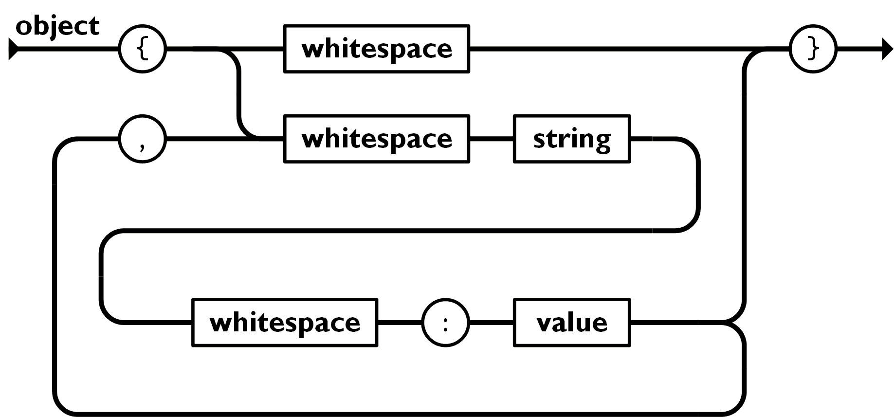 JSON – JavaScript Object Notation